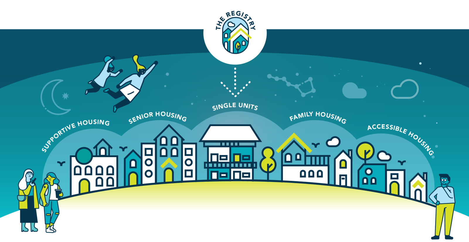 Illustration of The Housing: Supportive Housing, Seniour Housing, Single Units, Family Housing, Accessible Housing