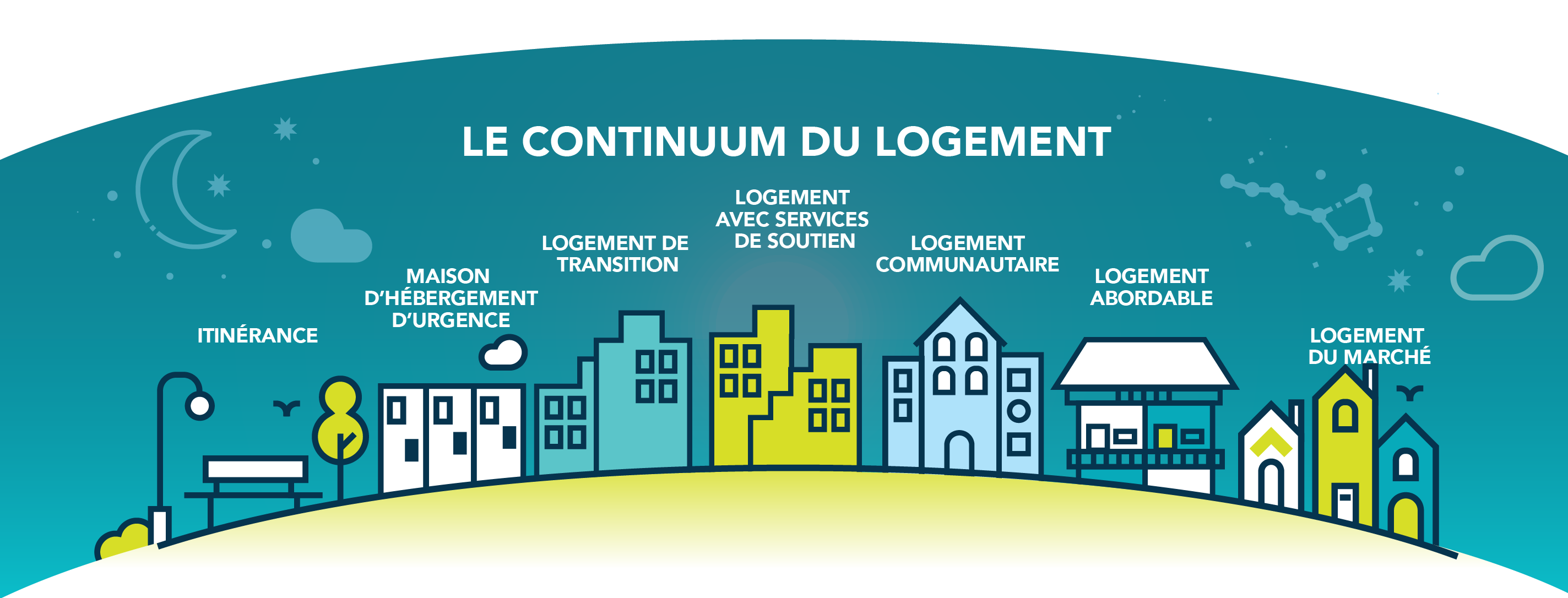 Illustration du continuum du logement : sans-abri, hébergement d'urgence, logement de transition, logement avec services de soutien, logement communautaire, logement abordable, logement du marché.